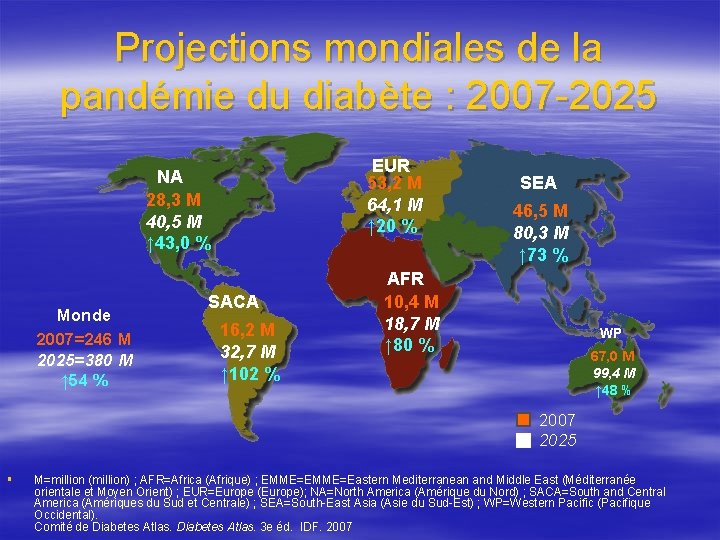 Projections mondiales de la pandémie du diabète : 2007 -2025 EUR 53, 2 M