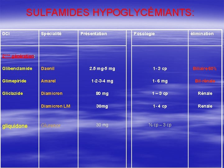 SULFAMIDES HYPOGLYCÉMIANTS: DCI Spécialité Présentation Posologie élimination 2 eme génération: Glibenclamide Daonil Glimepiride Amarel