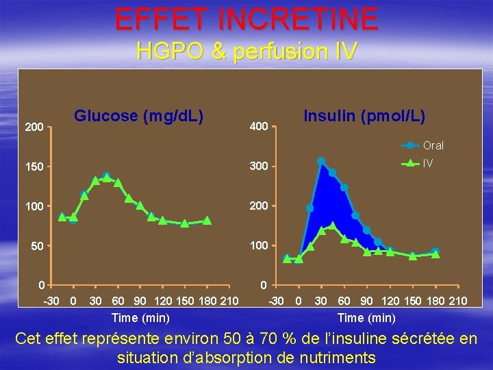 EFFET INCRETINE HGPO & perfusion IV 200 Glucose (mg/d. L) Insulin (pmol/L) 400 Oral