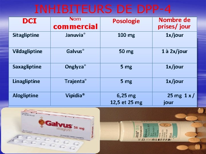 INHIBITEURS DE DPP-4 DCI Nom commercial Posologie Nombre de prises/ jour Sitagliptine Januvia® 100