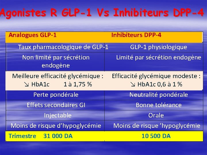 Agonistes R GLP-1 Vs Inhibiteurs DPP-4 Analogues GLP-1 Taux pharmacologique de GLP-1 Non limité