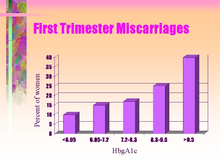 Percent of women First Trimester Miscarriages Hbg. A 1 c 
