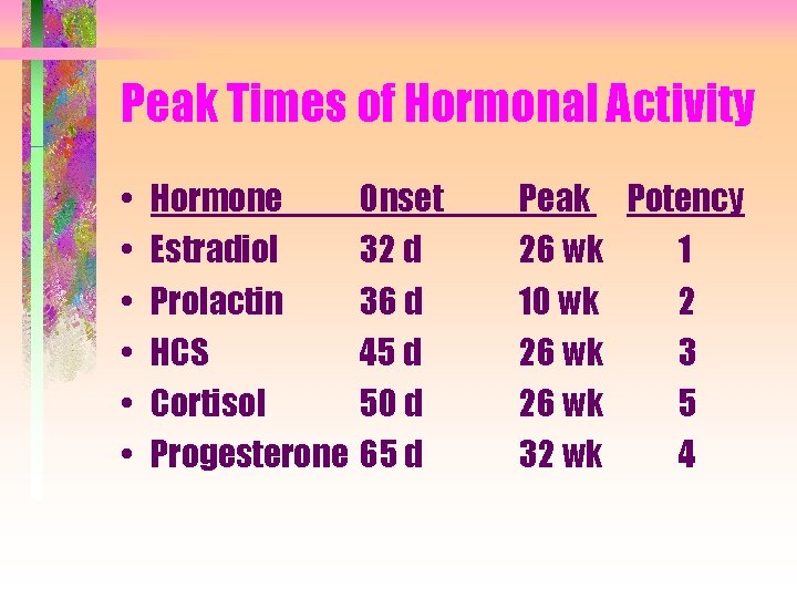 Peak Times of Hormonal Activity • • • Hormone Estradiol Prolactin HCS Cortisol Progesterone