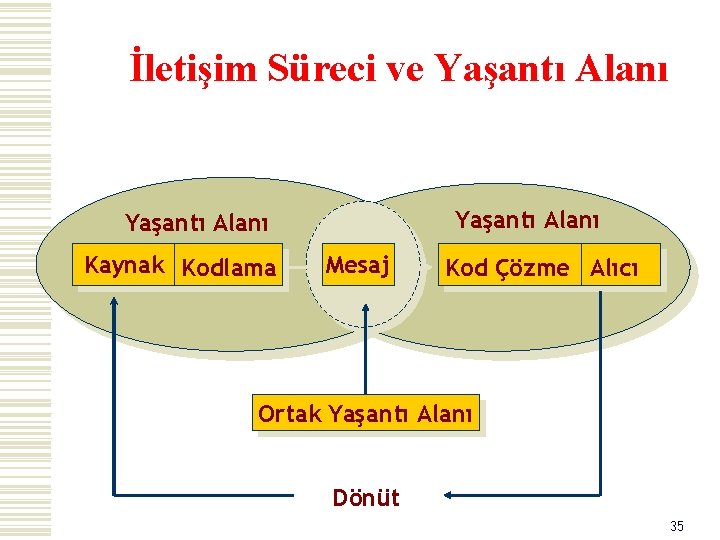 İletişim Süreci ve Yaşantı Alanı Kaynak Kodlama Mesaj Kod Çözme Alıcı Ortak Yaşantı Alanı