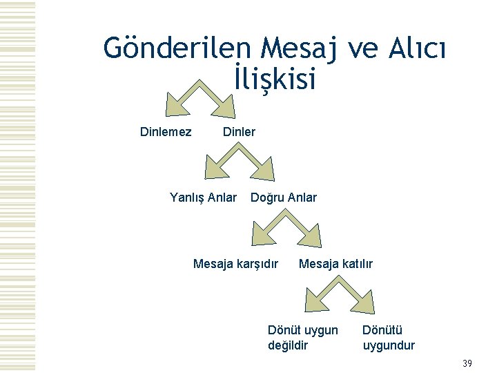 Gönderilen Mesaj ve Alıcı İlişkisi Dinlemez Dinler Yanlış Anlar Doğru Anlar Mesaja karşıdır Mesaja