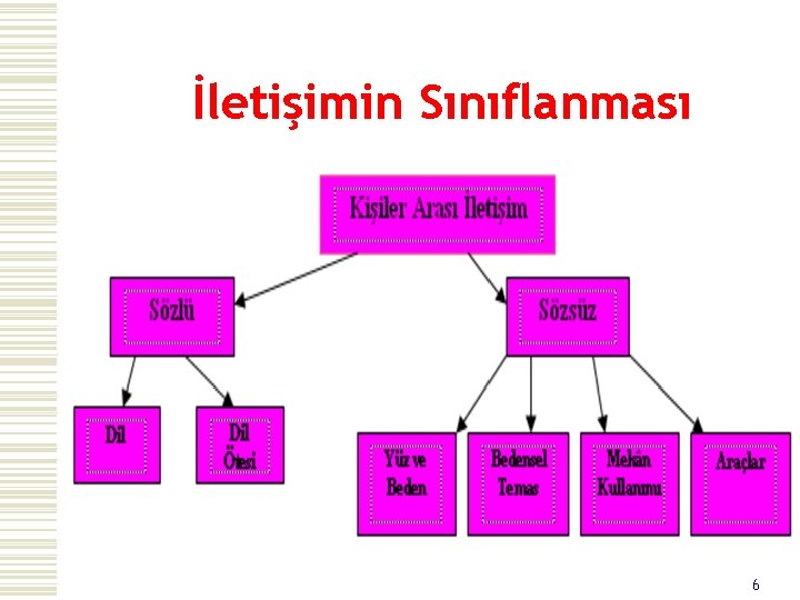 İletişimin Sınıflanması 6 