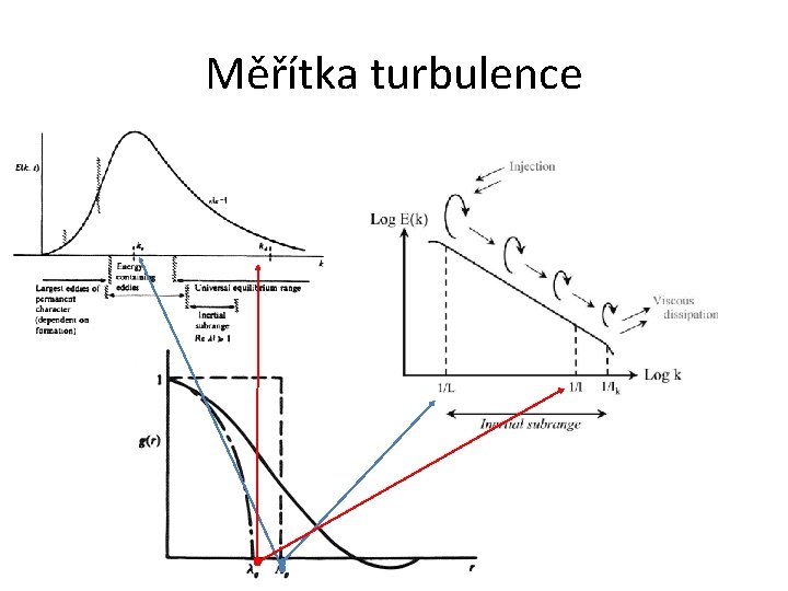 Měřítka turbulence 