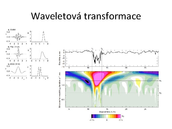 Waveletová transformace 