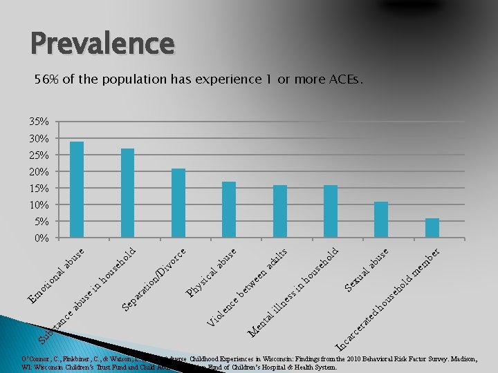 Prevalence 56% of the population has experience 1 or more ACEs. 35% 30% 25%