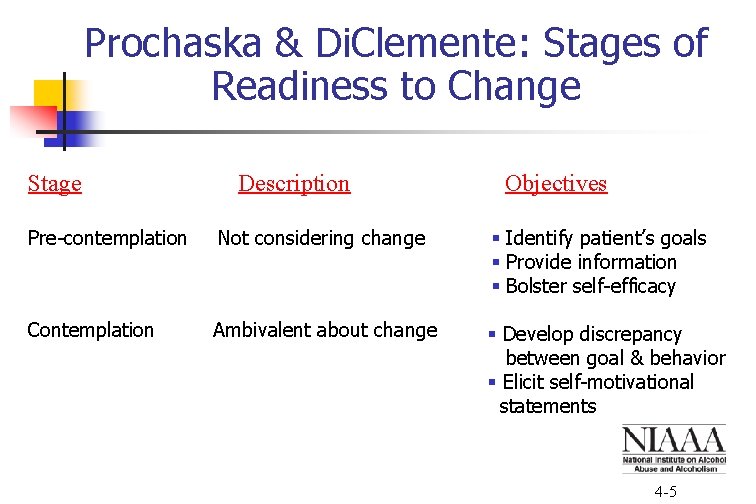 Prochaska & Di. Clemente: Stages of Readiness to Change Stage Description Objectives Pre-contemplation Not