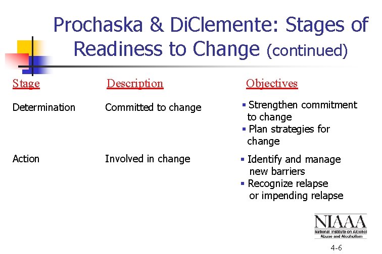 Prochaska & Di. Clemente: Stages of Readiness to Change (continued) Stage Description Objectives Determination