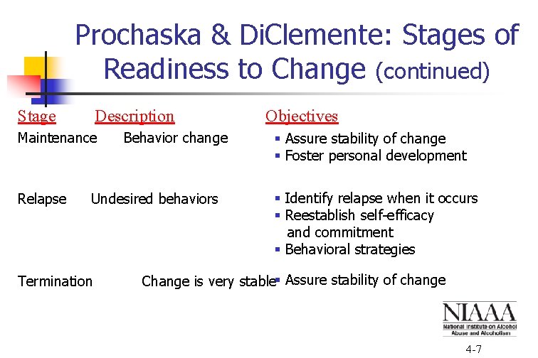 Prochaska & Di. Clemente: Stages of Readiness to Change (continued) Stage Description Maintenance Relapse