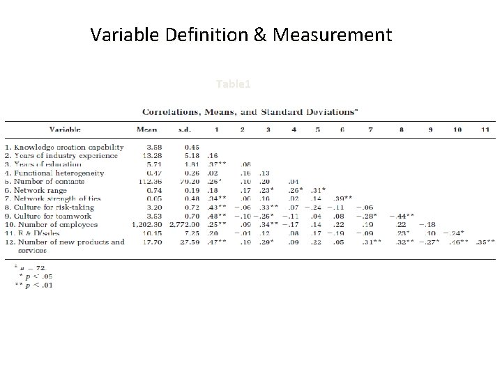 Variable Definition & Measurement Table 1 