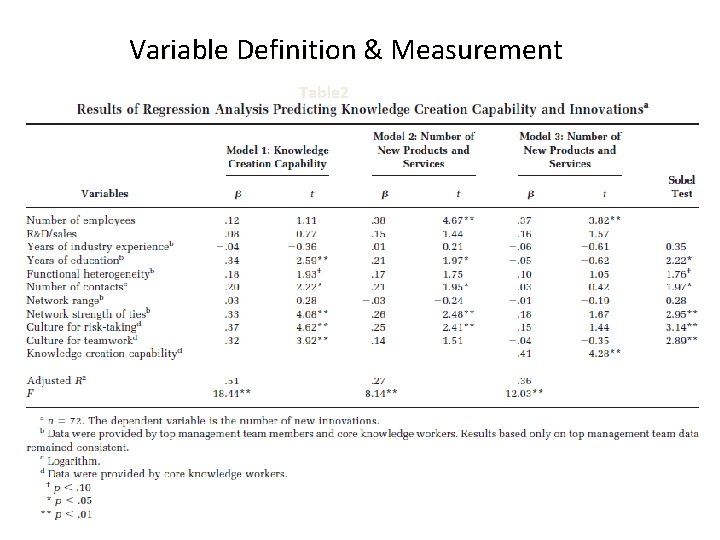 Variable Definition & Measurement Table 2 