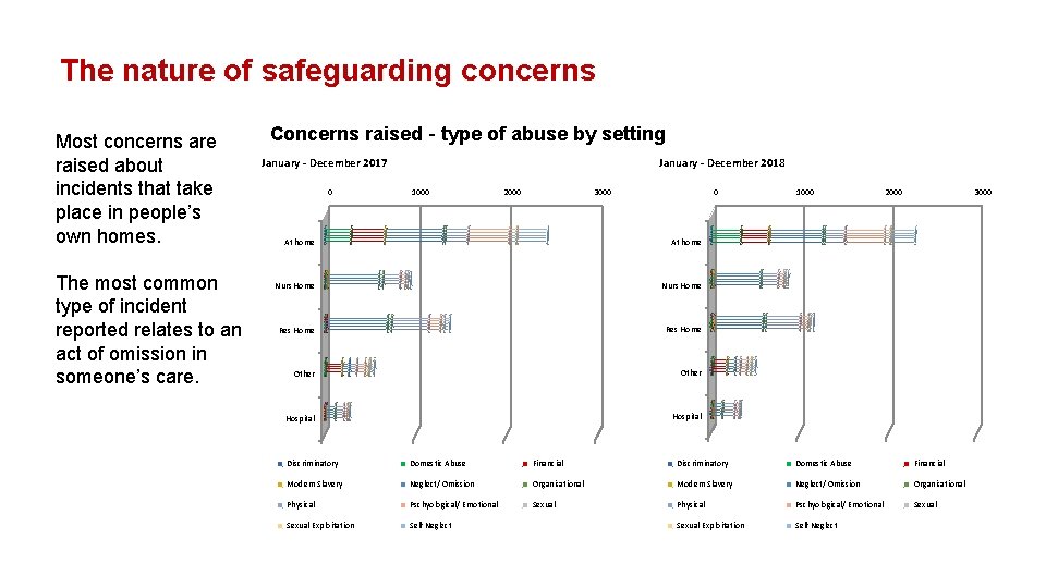 The nature of safeguarding concerns Most concerns are raised about incidents that take place