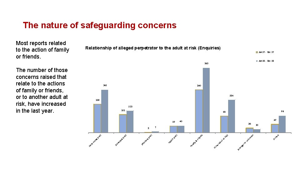 The nature of safeguarding concerns Relationship of alleged perpetrator to the adult at risk