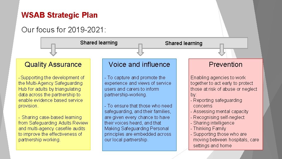 WSAB Strategic Plan Our focus for 2019 -2021: Shared learning Quality Assurance Voice and