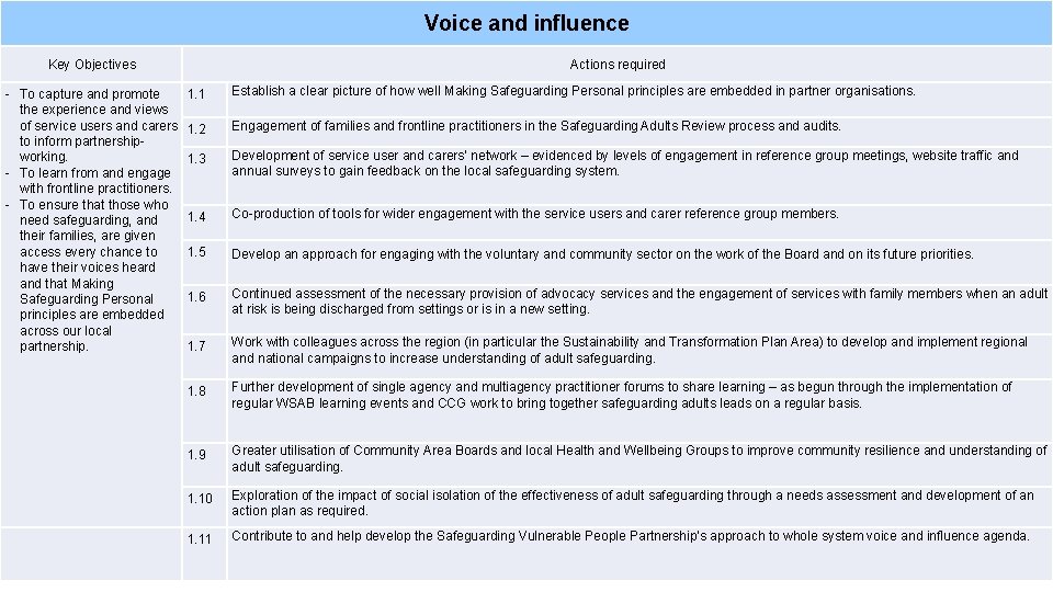 Voice and influence Key Objectives - To capture and promote the experience and views
