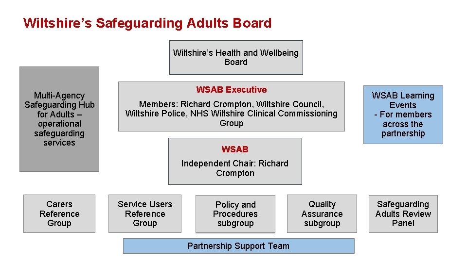 Wiltshire’s Safeguarding Adults Board Wiltshire’s Health and Wellbeing Board Multi-Agency Safeguarding Hub for Adults