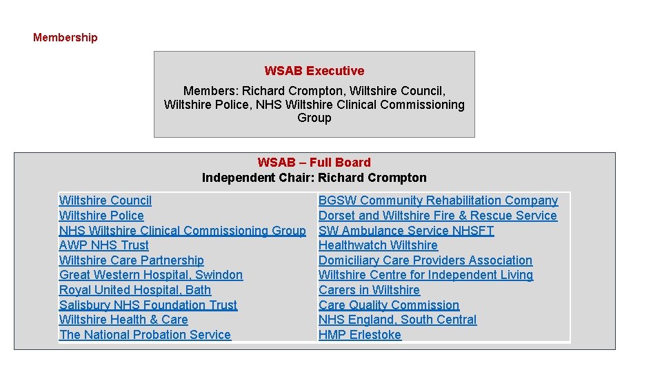 Membership WSAB Executive Members: Richard Crompton, Wiltshire Council, Wiltshire Police, NHS Wiltshire Clinical Commissioning