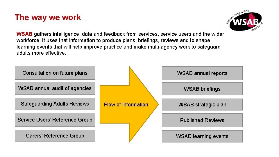 The way we work WSAB gathers intelligence, data and feedback from services, service users