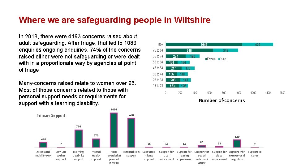 Where we are safeguarding people in Wiltshire In 2018, there were 4193 concerns raised