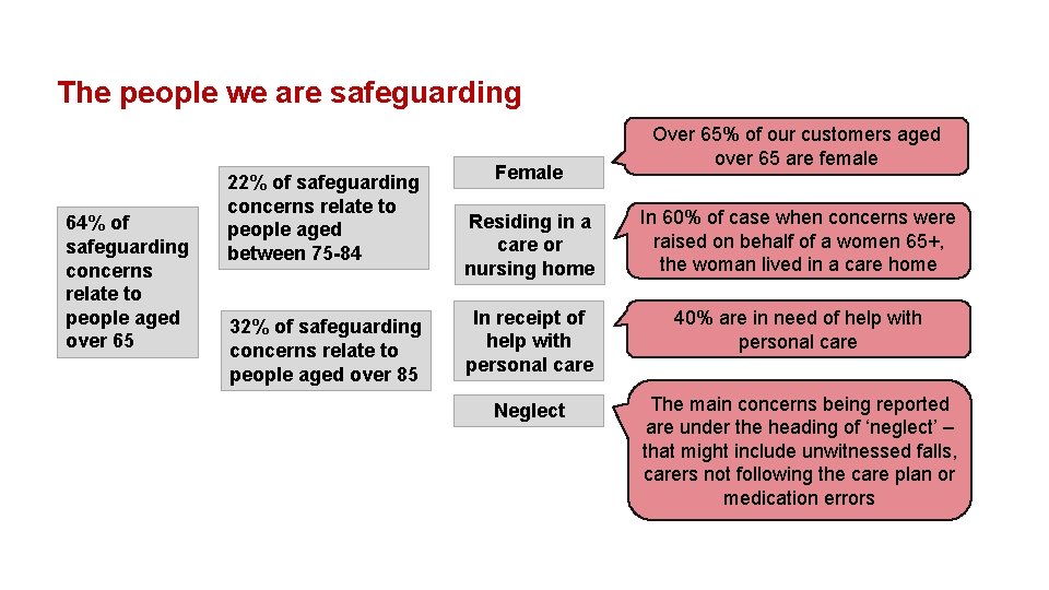 The people we are safeguarding 64% of safeguarding concerns relate to people aged over