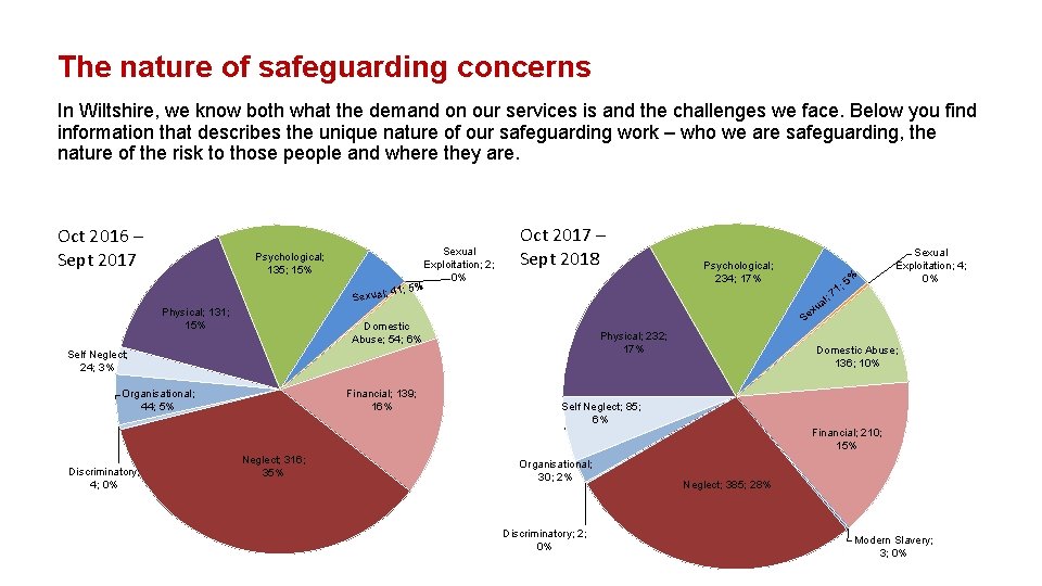 The nature of safeguarding concerns In Wiltshire, we know both what the demand on