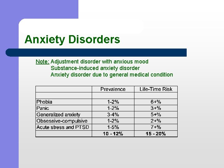 Anxiety Disorders Note: Adjustment disorder with anxious mood Substance-induced anxiety disorder Anxiety disorder due