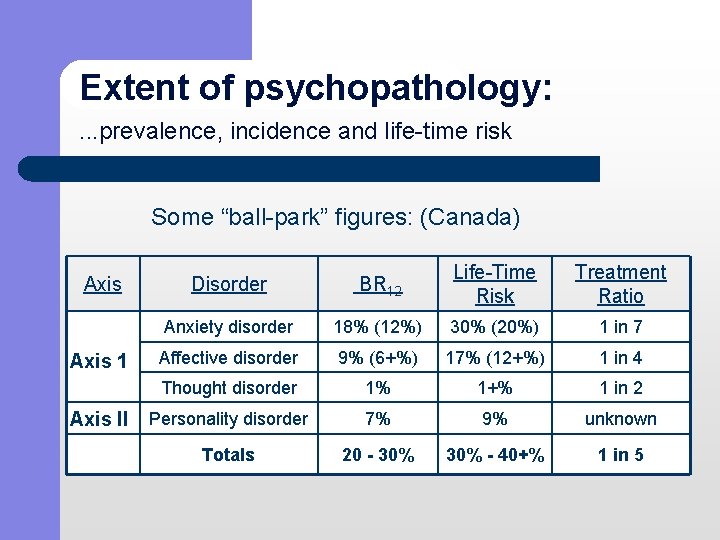 Extent of psychopathology: . . . prevalence, incidence and life-time risk Some “ball-park” figures: