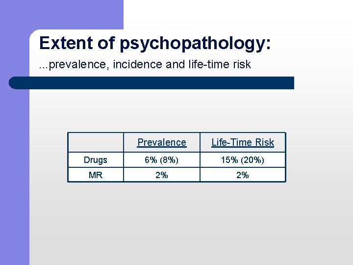 Extent of psychopathology: . . . prevalence, incidence and life-time risk Prevalence Life-Time Risk