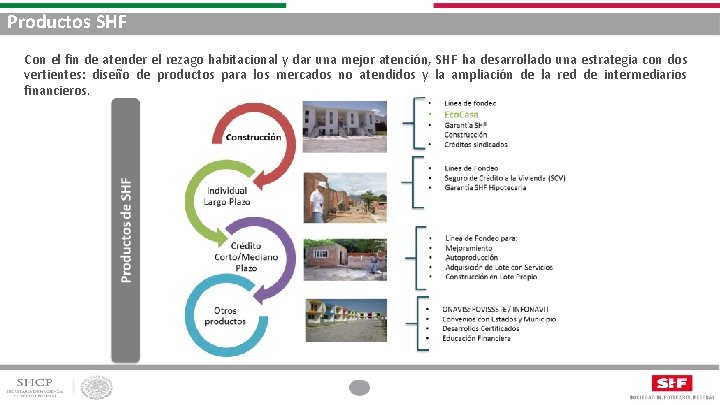 Productos SHF Con el fin de atender el rezago habitacional y dar una mejor