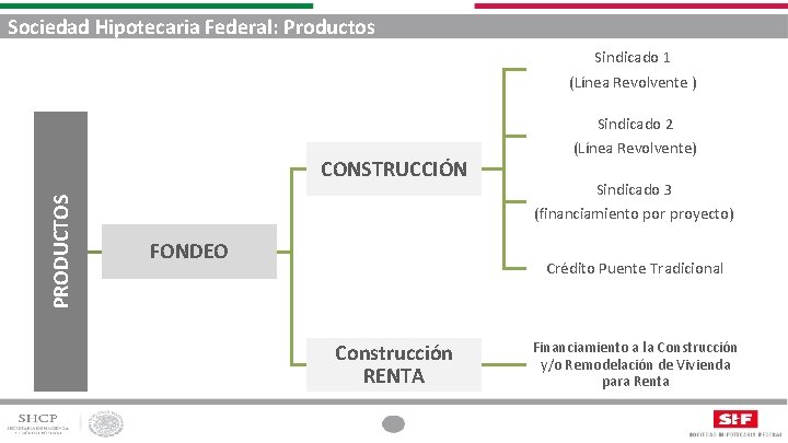 Sociedad Hipotecaria Federal: Productos Sindicado 1 (Línea Revolvente ) PRODUCTOS CONSTRUCCIÓN FONDEO Sindicado 2