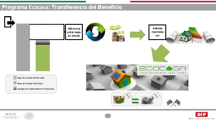 Programa Ecocasa: Transferencia del Beneficio Ahorros invertidos en: Diferencia entre tasas de interés Tasa