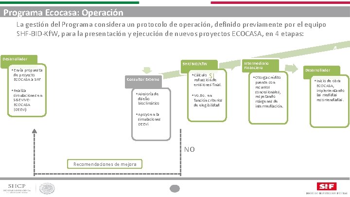 Programa Ecocasa: Operación La gestión del Programa considera un protocolo de operación, definido previamente