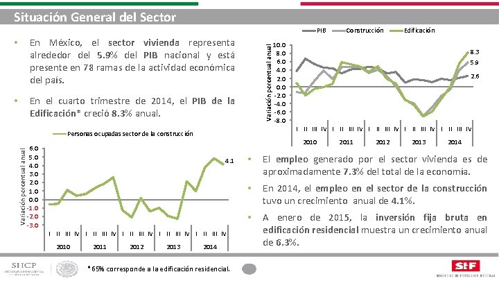 Situación General del Sector PIB Variación porcentual anual En México, el sector vivienda representa