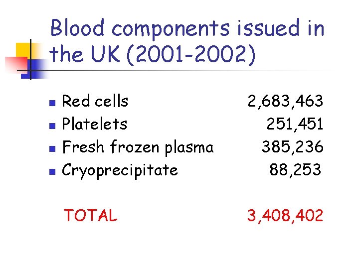 Blood components issued in the UK (2001 -2002) n n Red cells Platelets Fresh