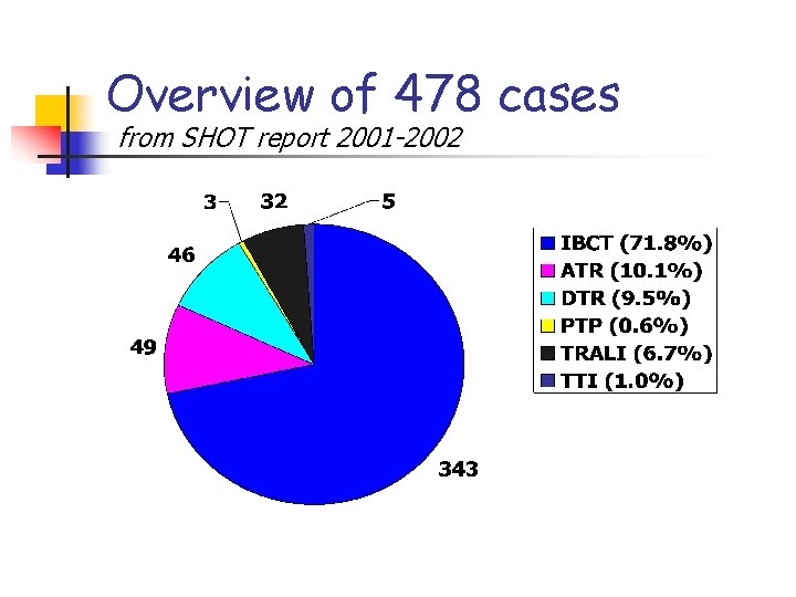 Overview of 478 cases from SHOT report 2001 -2002 