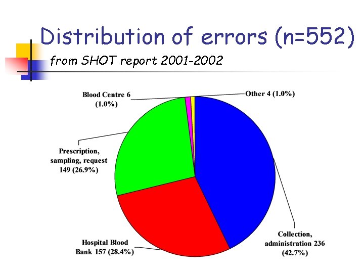 Distribution of errors (n=552) from SHOT report 2001 -2002 