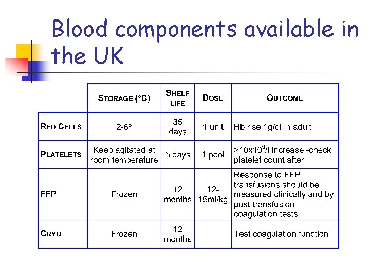 Blood components available in the UK 