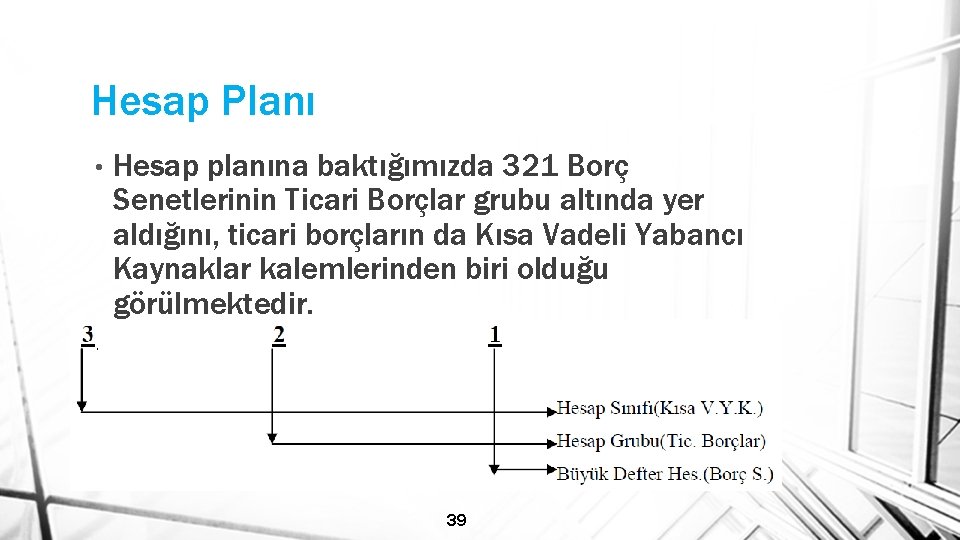 Hesap Planı • Hesap planına baktığımızda 321 Borç Senetlerinin Ticari Borçlar grubu altında yer