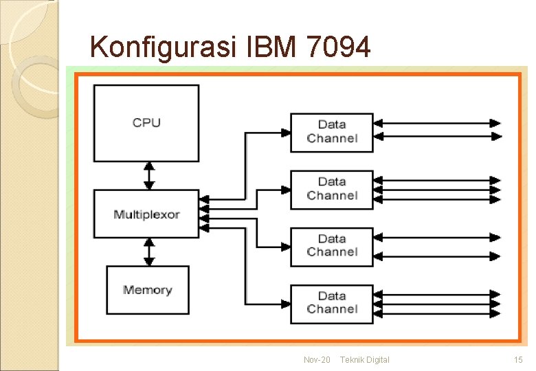 Konfigurasi IBM 7094 Nov-20 Teknik Digital 15 