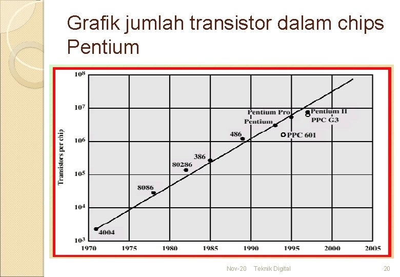 Grafik jumlah transistor dalam chips Pentium Nov-20 Teknik Digital 20 
