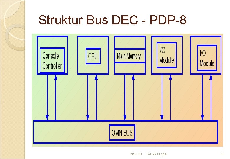 Struktur Bus DEC - PDP-8 Nov-20 Teknik Digital 23 