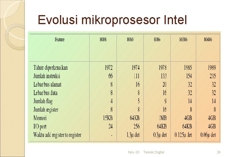 Evolusi mikroprosesor Intel Nov-20 Teknik Digital 29 