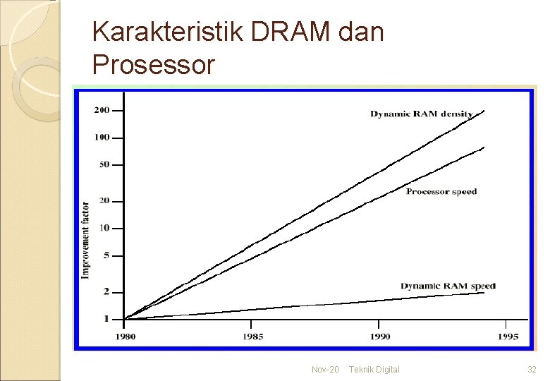 Karakteristik DRAM dan Prosessor Nov-20 Teknik Digital 32 