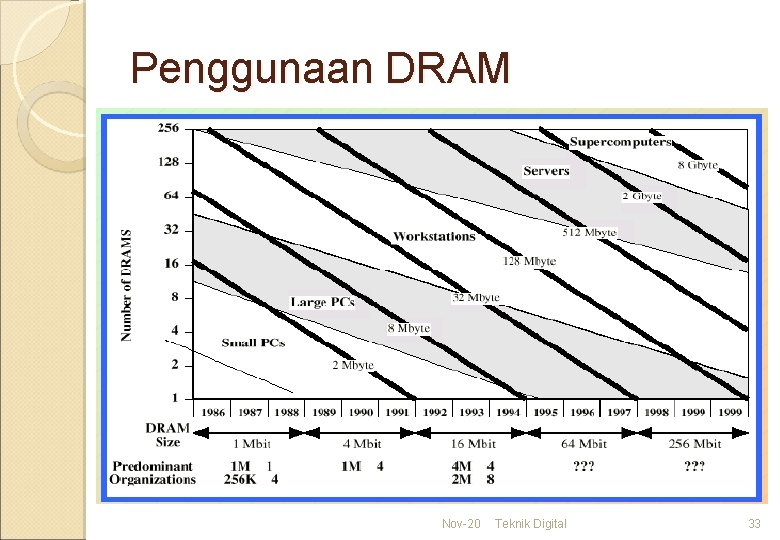 Penggunaan DRAM Nov-20 Teknik Digital 33 