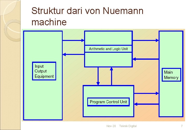 Struktur dari von Nuemann machine Nov-20 Teknik Digital 7 