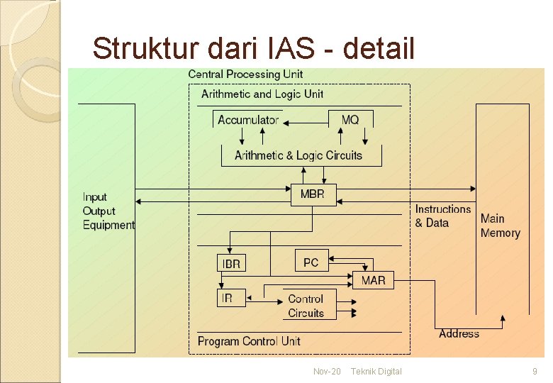 Struktur dari IAS - detail Nov-20 Teknik Digital 9 