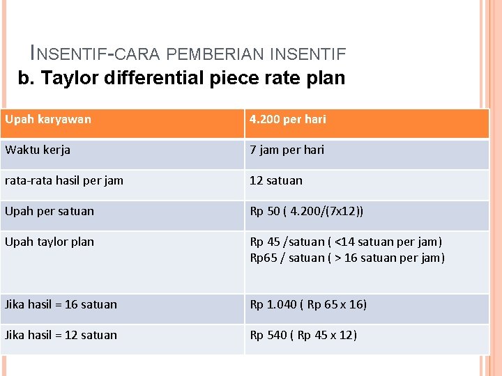 INSENTIF-CARA PEMBERIAN INSENTIF b. Taylor differential piece rate plan Upah karyawan 4. 200 per